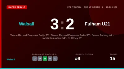 Walsall beat Fulham U21s 3-2 in the EFL Trophy, with Tai Sodje scoring twice to give the Saddlers their first win in the...
