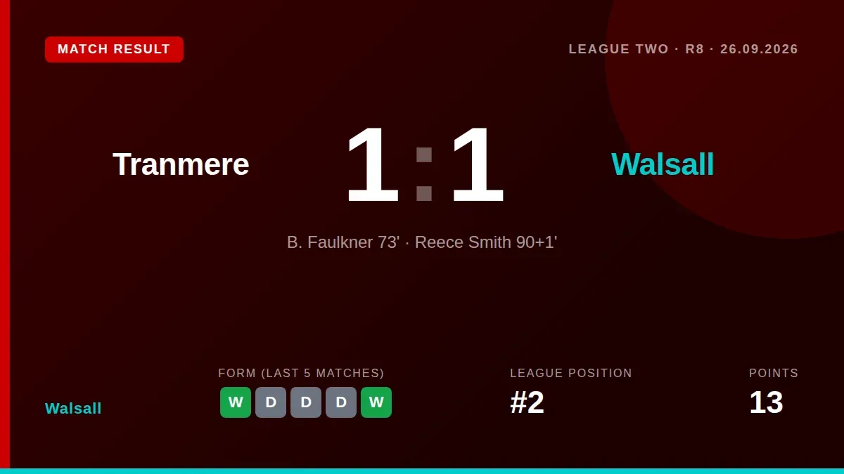 Walsall's Reece Smith scored a 91st-minute equaliser in a 1-1 draw at Tranmere, a result that maintains the club's...