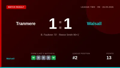 Walsall's Reece Smith scored a 91st-minute equaliser in a 1-1 draw at Tranmere, a result that maintains the club's...