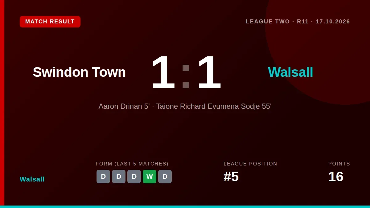 Walsall drew 1-1 with Swindon Town as Tai Sodje's header cancelled out an early goal, maintaining the Saddlers' unbeaten...
