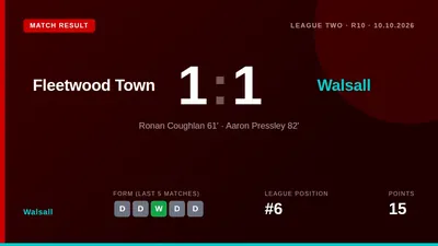 Walsall drew 1-1 at Fleetwood Town thanks to Aaron Pressley's late header, a point that maintains their position in the...